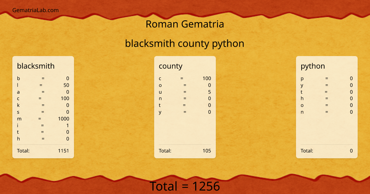 blacksmith county python in roman Gematria